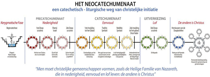 Catechese Neocatechumenale Weg Catechese Neocatechumenale Weg